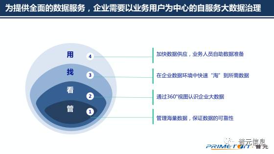 以自動(dòng)化為核心的自服務(wù)大數(shù)據(jù)治理——普元王軒在第二屆數(shù)據(jù)標(biāo)準(zhǔn)化及治理大會(huì)的分享